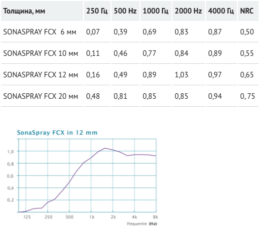 Sonaspray FCX